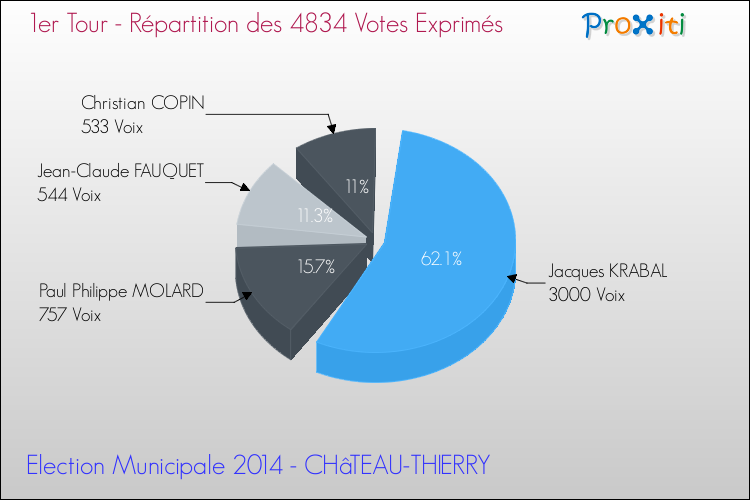 Répartition des votes exprimés au 1er Tour des Elections Municipales 2014 de la commune de CHâTEAU-THIERRY Elections Municipales 2014 - Répartition des votes exprimés au 1er Tour pour la commune de CHâTEAU-THIERRY