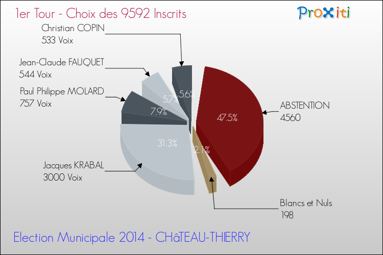Résultats par rapport aux inscrits au 1er Tour des Elections Municipales 2014 de la commune de CHâTEAU-THIERRY Elections Municipales 2014 - Résultats par rapport aux inscrits au 1er Tour pour la commune de CHâTEAU-THIERRY
