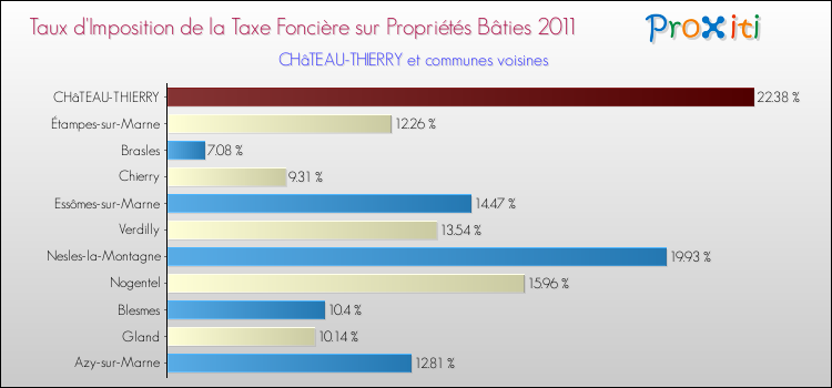 Taux d'imposition de la taxe foncière sur le bati 2011 pour CHâTEAU-THIERRY et les communes proches Comparaison des taux d'imposition de la taxe foncière sur le bati 2011 pour CHâTEAU-THIERRY et les communes voisines