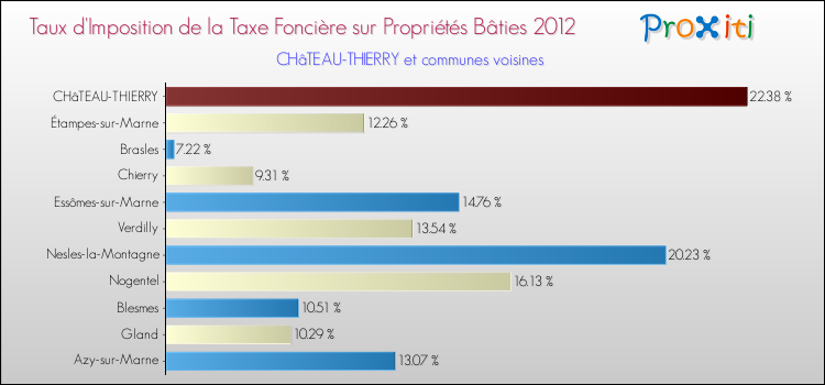 Taux d'imposition de la taxe foncière sur le bati 2012 pour CHâTEAU-THIERRY et les communes proches Comparaison des taux d'imposition de la taxe foncière sur le bati 2012 pour CHâTEAU-THIERRY et les communes voisines