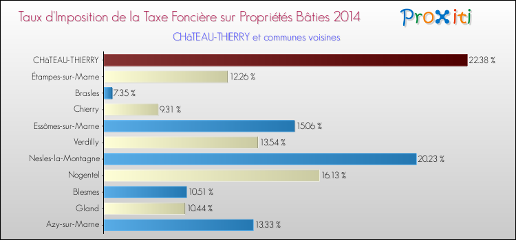 Taux d'imposition de la taxe foncière sur le bati 2014 pour CHâTEAU-THIERRY et les communes proches Comparaison des taux d'imposition de la taxe foncière sur le bati 2014 pour CHâTEAU-THIERRY et les communes voisines