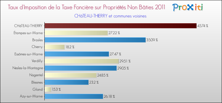 Taux d'imposition de la taxe foncière sur les immeubles et terrains non batis 2011 pour CHâTEAU-THIERRY et les communes proches Comparaison des taux d'imposition de la taxe foncière sur les immeubles et terrains non batis 2011 pour CHâTEAU-THIERRY et les communes voisines