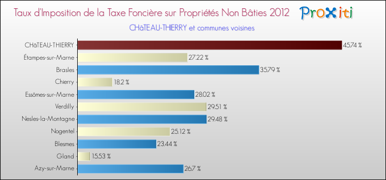 Taux d'imposition de la taxe foncière sur les immeubles et terrains non batis 2012 pour CHâTEAU-THIERRY et les communes proches Comparaison des taux d'imposition de la taxe foncière sur les immeubles et terrains non batis 2012 pour CHâTEAU-THIERRY et les communes voisines