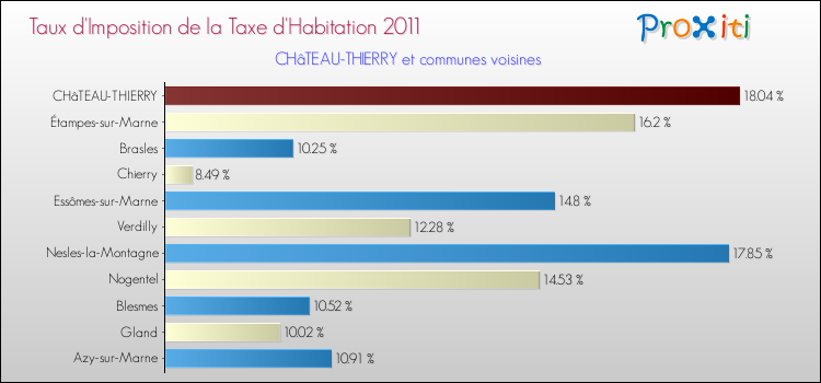 Taux d'imposition de la taxe d'habitation 2011 pour CHâTEAU-THIERRY et les communes proches Comparaison des taux d'imposition de la taxe d'habitation 2011 pour CHâTEAU-THIERRY et les communes voisines