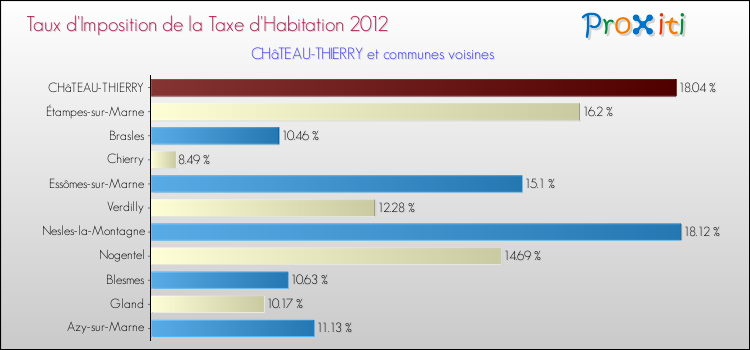 Taux d'imposition de la taxe d'habitation 2012 pour CHâTEAU-THIERRY et les communes proches Comparaison des taux d'imposition de la taxe d'habitation 2012 pour CHâTEAU-THIERRY et les communes voisines