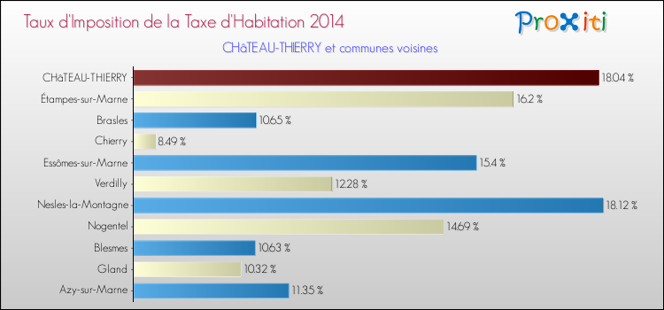 Taux d'imposition de la taxe d'habitation 2014 pour CHâTEAU-THIERRY et les communes proches Comparaison des taux d'imposition de la taxe d'habitation 2014 pour CHâTEAU-THIERRY et les communes voisines