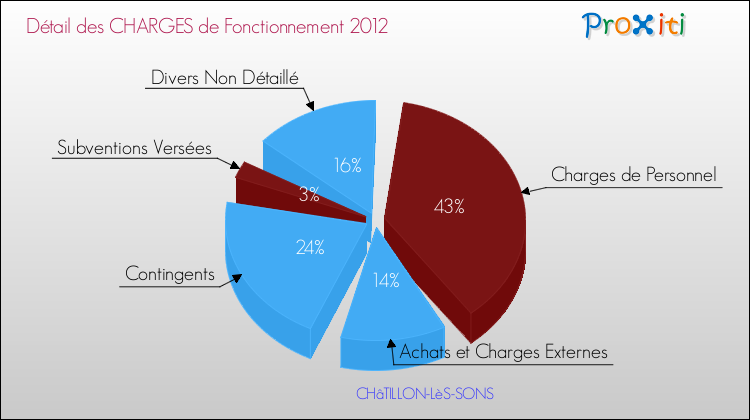 Décomposition des Charges de Fonctionnement 2012 de la commune de CHâTILLON-LèS-SONS Charges de Fonctionnement 2012 pour la commune de CHâTILLON-LèS-SONS