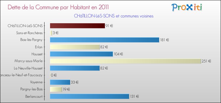 Dette par habitant de la commune en 2011 pour CHâTILLON-LèS-SONS et les communes proches Comparaison de la dette par habitant de la commune en 2011 pour CHâTILLON-LèS-SONS et les communes voisines