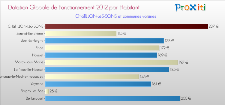 Montant des dotations globales de fonctionnement DGF par Habitant pour CHâTILLON-LèS-SONS et les communes proches Comparaison des des dotations globales de fonctionnement DGF par habitant pour CHâTILLON-LèS-SONS et les communes voisines