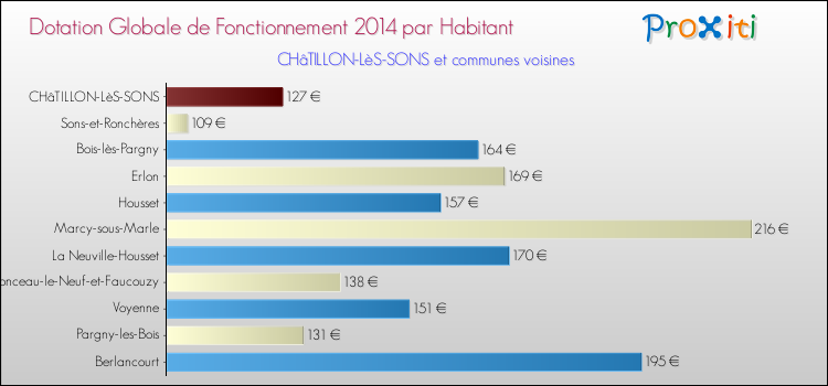 Montant des dotations globales de fonctionnement DGF par Habitant pour CHâTILLON-LèS-SONS et les communes proches en 2014. Comparaison des des dotations globales de fonctionnement DGF par habitant pour CHâTILLON-LèS-SONS et les communes voisines en 2014.
