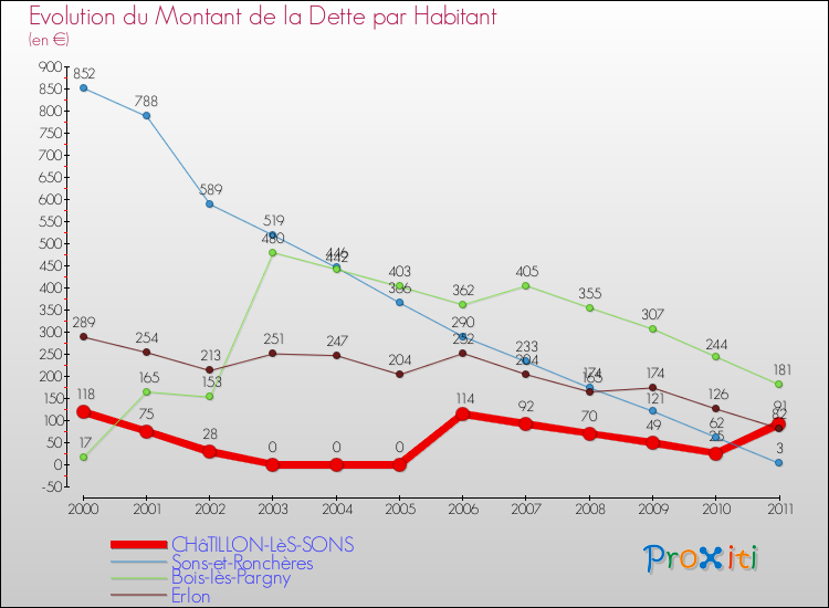 Evolution de la dette par habitant pour la commune de CHâTILLON-LèS-SONS et les communes proches Comparaison de la dette par habitant pour CHâTILLON-LèS-SONS et les communes voisines