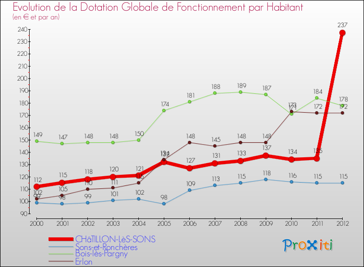 Evolution et montant de la dotation globale de fonctionnement par Habitant pour CHâTILLON-LèS-SONS et les communes proches Comparaison des dotations globales de fonctionnement par habitant pour CHâTILLON-LèS-SONS et les communes voisines
