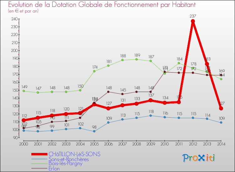 Evolution et montant de la dotation globale de fonctionnement par Habitant pour CHâTILLON-LèS-SONS et les communes proches de 2000 à 2014. Comparaison des dotations globales de fonctionnement par habitant pour CHâTILLON-LèS-SONS et les communes voisines de 2000 à 2014.