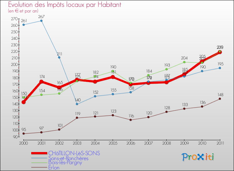 Evolution et montant des impôts locaux par Habitant pour CHâTILLON-LèS-SONS et les communes proches Comparaison des impôts locaux par habitant pour CHâTILLON-LèS-SONS et les communes voisines