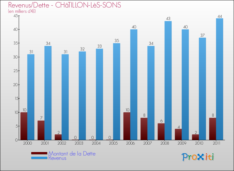 Evolution comparée de la dette et des revenus pour la commune de CHâTILLON-LèS-SONS de 2000 à 2011 Comparaison de la dette et des revenus pour CHâTILLON-LèS-SONS de 2000 à 2011