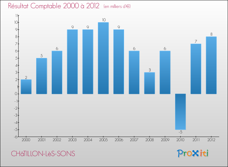 Evolution du résultat comptable pour la commune de CHâTILLON-LèS-SONS de 2000 à 2012 Evolution du résultat comptable pour CHâTILLON-LèS-SONS de 2000 à 2012