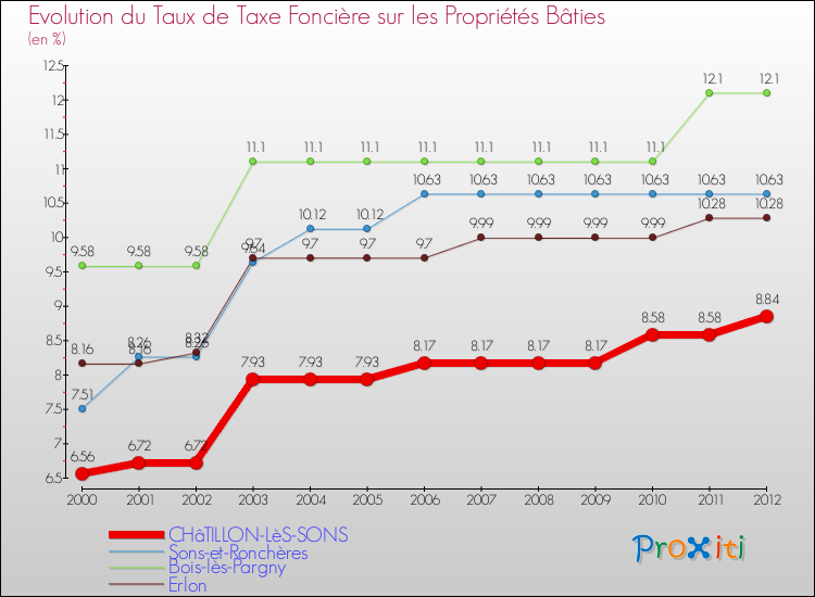Evolution du taux de la taxe foncière sur le bati pour CHâTILLON-LèS-SONS et les communes proches de 2000 à 2012 Comparaison des taux de taxe foncière sur le bati pour CHâTILLON-LèS-SONS et les communes voisines de 2000 à 2012