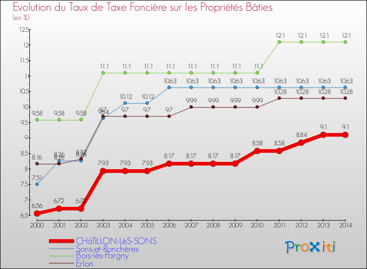 Evolution du taux de la taxe foncière sur le bati pour CHâTILLON-LèS-SONS et les communes proches de 2000 à 2014 Comparaison des taux de taxe foncière sur le bati pour CHâTILLON-LèS-SONS et les communes voisines de 2000 à 2014