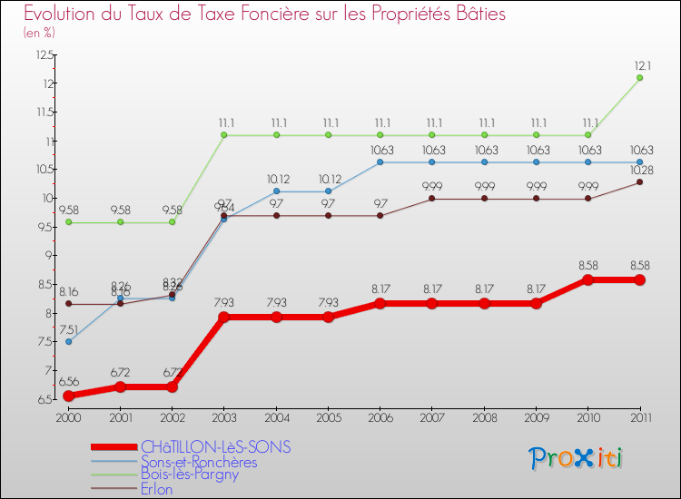 Evolution du taux de la taxe foncière sur le bati pour CHâTILLON-LèS-SONS et les communes proches Comparaison des taux de taxe foncière sur le bati pour CHâTILLON-LèS-SONS et les communes voisines