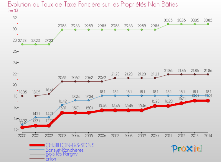 Evolution du taux de la taxe foncière sur les immeubles et terrains non batis pour CHâTILLON-LèS-SONS et les communes proches de 2000 à 2014 Comparaison des taux de la taxe foncière sur les immeubles et terrains non batis pour CHâTILLON-LèS-SONS et les communes voisines de 2000 à 2014