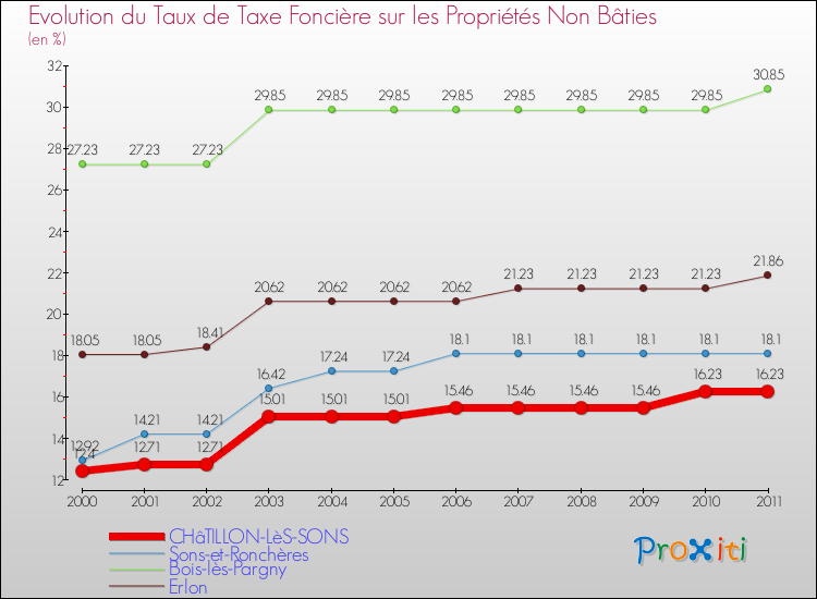 Evolution du taux de la taxe foncière sur les immeubles et terrains non batis pour CHâTILLON-LèS-SONS et les communes proches Comparaison des taux de la taxe foncière sur les immeubles et terrains non batis pour CHâTILLON-LèS-SONS et les communes voisines