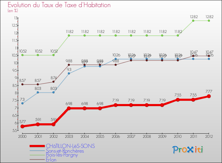 Evolution du taux de la taxe d'habitation pour CHâTILLON-LèS-SONS et les communes proches Comparaison des taux de la taxe d'habitation pour CHâTILLON-LèS-SONS et les communes voisines
