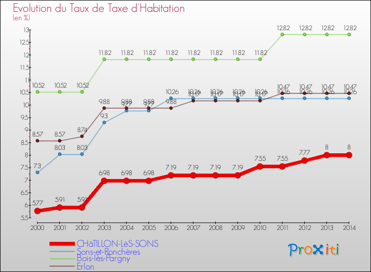 Evolution du taux de la taxe d'habitation pour CHâTILLON-LèS-SONS et les communes proches de 2000 à 2014 Comparaison des taux de la taxe d'habitation pour CHâTILLON-LèS-SONS et les communes voisines de 2000 à 2014