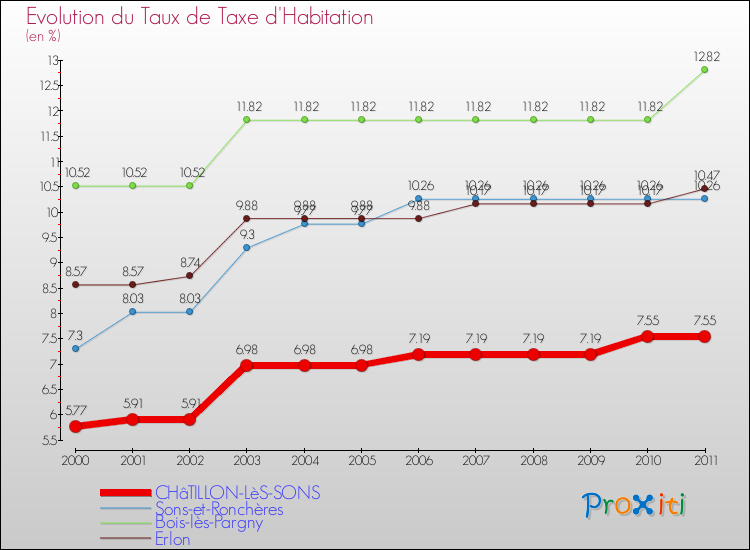 Evolution du taux de la taxe d'habitation pour CHâTILLON-LèS-SONS et les communes proches Comparaison des taux de la taxe d'habitation pour CHâTILLON-LèS-SONS et les communes voisines