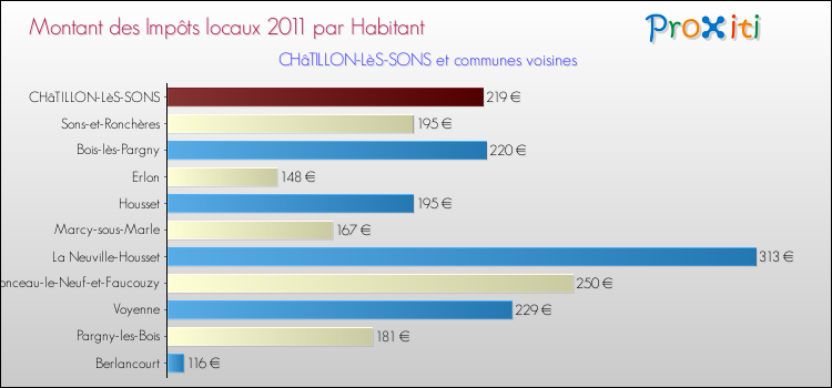 Montant des impôts locaux par Habitant pour CHâTILLON-LèS-SONS et les communes proches Comparaison des impôts locaux par habitant pour CHâTILLON-LèS-SONS et les communes voisines