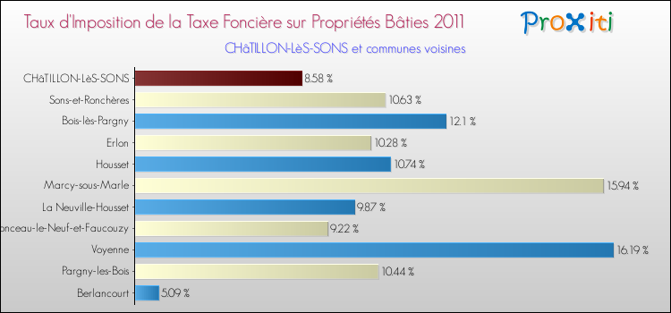 Taux d'imposition de la taxe foncière sur le bati 2011 pour CHâTILLON-LèS-SONS et les communes proches Comparaison des taux d'imposition de la taxe foncière sur le bati 2011 pour CHâTILLON-LèS-SONS et les communes voisines