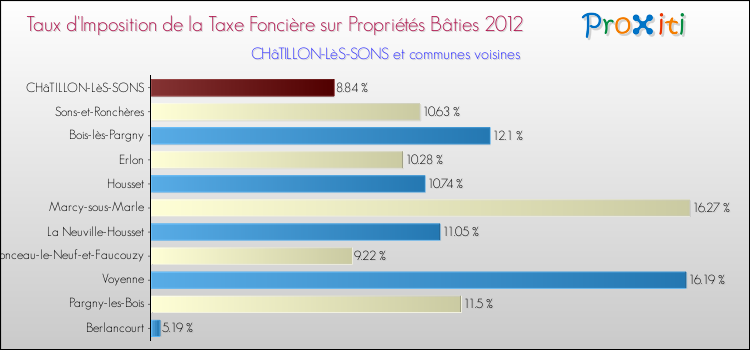 Taux d'imposition de la taxe foncière sur le bati 2012 pour CHâTILLON-LèS-SONS et les communes proches Comparaison des taux d'imposition de la taxe foncière sur le bati 2012 pour CHâTILLON-LèS-SONS et les communes voisines