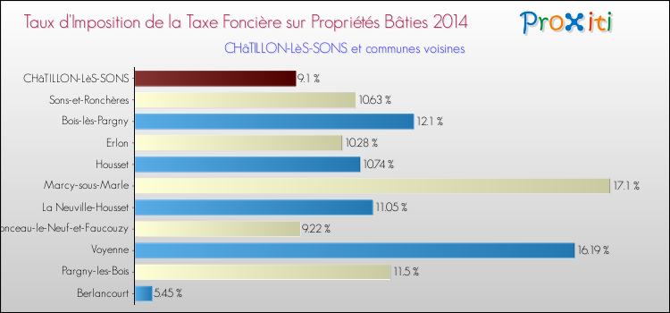Taux d'imposition de la taxe foncière sur le bati 2014 pour CHâTILLON-LèS-SONS et les communes proches Comparaison des taux d'imposition de la taxe foncière sur le bati 2014 pour CHâTILLON-LèS-SONS et les communes voisines