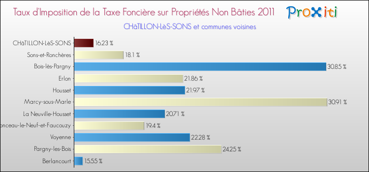 Taux d'imposition de la taxe foncière sur les immeubles et terrains non batis 2011 pour CHâTILLON-LèS-SONS et les communes proches Comparaison des taux d'imposition de la taxe foncière sur les immeubles et terrains non batis 2011 pour CHâTILLON-LèS-SONS et les communes voisines