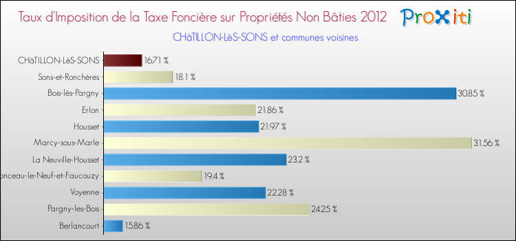 Taux d'imposition de la taxe foncière sur les immeubles et terrains non batis 2012 pour CHâTILLON-LèS-SONS et les communes proches Comparaison des taux d'imposition de la taxe foncière sur les immeubles et terrains non batis 2012 pour CHâTILLON-LèS-SONS et les communes voisines