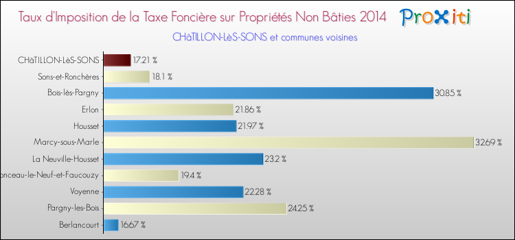 Taux d'imposition de la taxe foncière sur les immeubles et terrains non batis 2014 pour CHâTILLON-LèS-SONS et les communes proches Comparaison des taux d'imposition de la taxe foncière sur les immeubles et terrains non batis 2014 pour CHâTILLON-LèS-SONS et les communes voisines