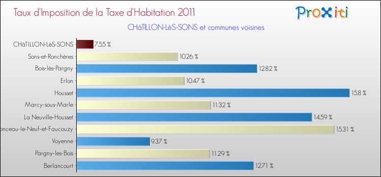 Taux d'imposition de la taxe d'habitation 2011 pour CHâTILLON-LèS-SONS et les communes proches Comparaison des taux d'imposition de la taxe d'habitation 2011 pour CHâTILLON-LèS-SONS et les communes voisines