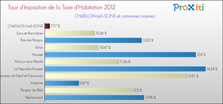 Taux d'imposition de la taxe d'habitation 2012 pour CHâTILLON-LèS-SONS et les communes proches Comparaison des taux d'imposition de la taxe d'habitation 2012 pour CHâTILLON-LèS-SONS et les communes voisines