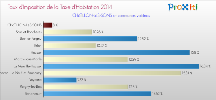 Taux d'imposition de la taxe d'habitation 2014 pour CHâTILLON-LèS-SONS et les communes proches Comparaison des taux d'imposition de la taxe d'habitation 2014 pour CHâTILLON-LèS-SONS et les communes voisines
