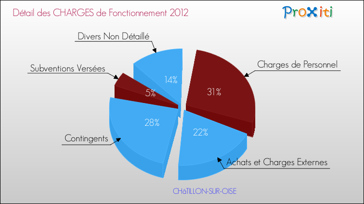 Décomposition des Charges de Fonctionnement 2012 de la commune de CHâTILLON-SUR-OISE Charges de Fonctionnement 2012 pour la commune de CHâTILLON-SUR-OISE