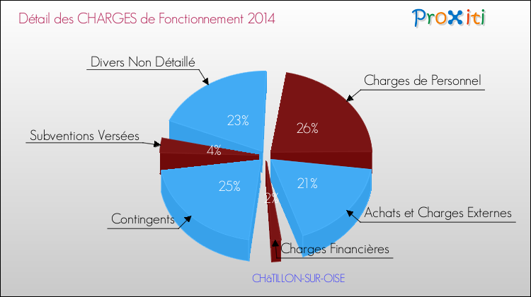 Décomposition des Charges de Fonctionnement 2014 de la commune de CHâTILLON-SUR-OISE Charges de Fonctionnement 2014 pour la commune de CHâTILLON-SUR-OISE
