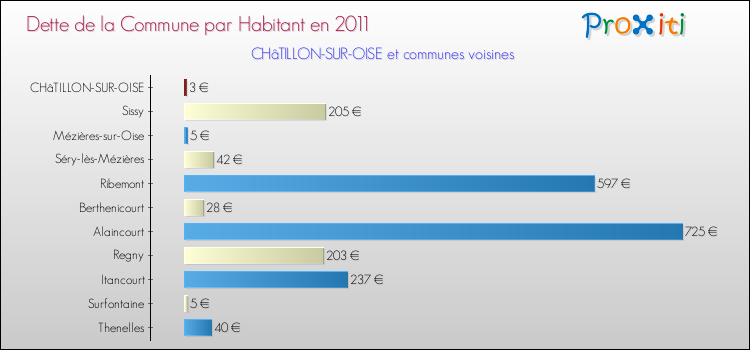 Dette par habitant de la commune en 2011 pour CHâTILLON-SUR-OISE et les communes proches Comparaison de la dette par habitant de la commune en 2011 pour CHâTILLON-SUR-OISE et les communes voisines