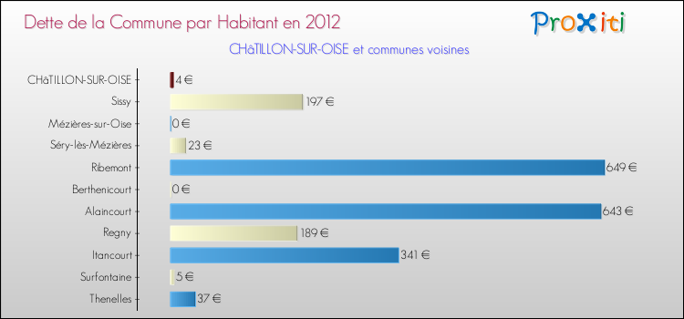 Dette par habitant de la commune en 2012 pour CHâTILLON-SUR-OISE et les communes proches Comparaison de la dette par habitant de la commune en 2012 pour CHâTILLON-SUR-OISE et les communes voisines