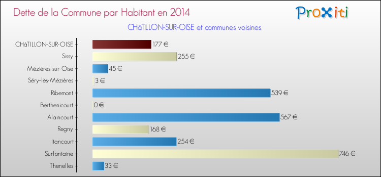 Dette par habitant de la commune en 2014 pour CHâTILLON-SUR-OISE et les communes proches Comparaison de la dette par habitant de la commune en 2014 pour CHâTILLON-SUR-OISE et les communes voisines