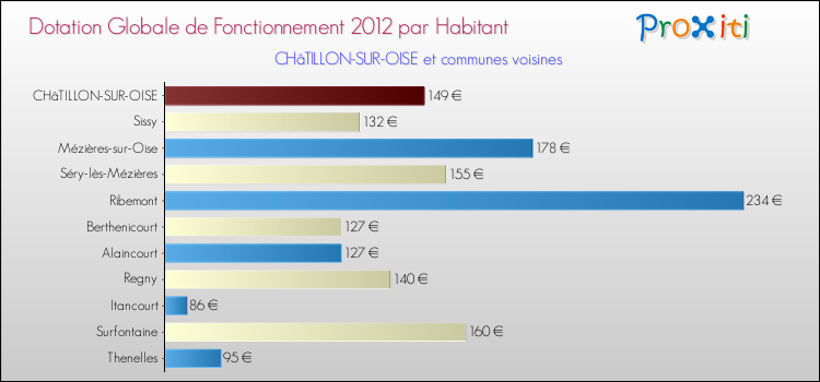 Montant des dotations globales de fonctionnement DGF par Habitant pour CHâTILLON-SUR-OISE et les communes proches Comparaison des des dotations globales de fonctionnement DGF par habitant pour CHâTILLON-SUR-OISE et les communes voisines