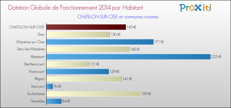 Montant des dotations globales de fonctionnement DGF par Habitant pour CHâTILLON-SUR-OISE et les communes proches en 2014. Comparaison des des dotations globales de fonctionnement DGF par habitant pour CHâTILLON-SUR-OISE et les communes voisines en 2014.