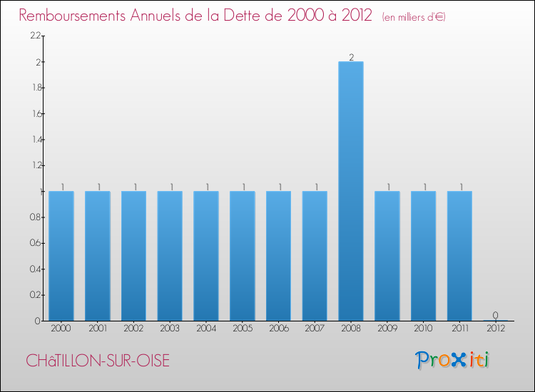 Evolution de l'annuité de la dette pour la commune de CHâTILLON-SUR-OISE de 2000 à 2012 Annuités de la dette pour CHâTILLON-SUR-OISE de 2000 à 2012