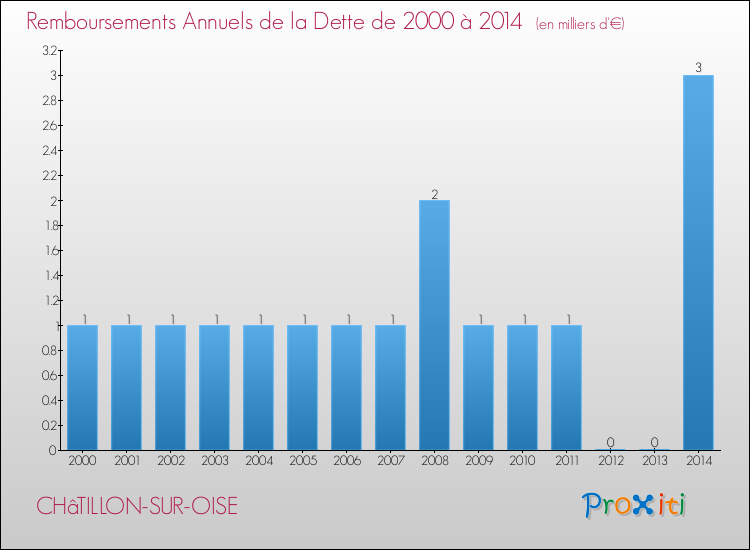 Evolution de l'annuité de la dette pour la commune de CHâTILLON-SUR-OISE de 2000 à 2014 Annuités de la dette pour CHâTILLON-SUR-OISE de 2000 à 2014