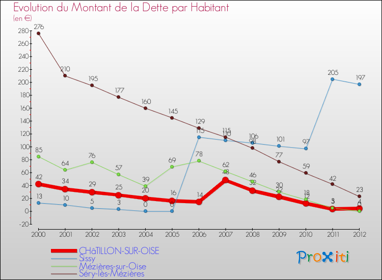 Evolution de la dette par habitant pour la commune de CHâTILLON-SUR-OISE et les communes proches de 2000 à 2012 Comparaison de la dette par habitant pour CHâTILLON-SUR-OISE et les communes voisines de 2000 à 2012