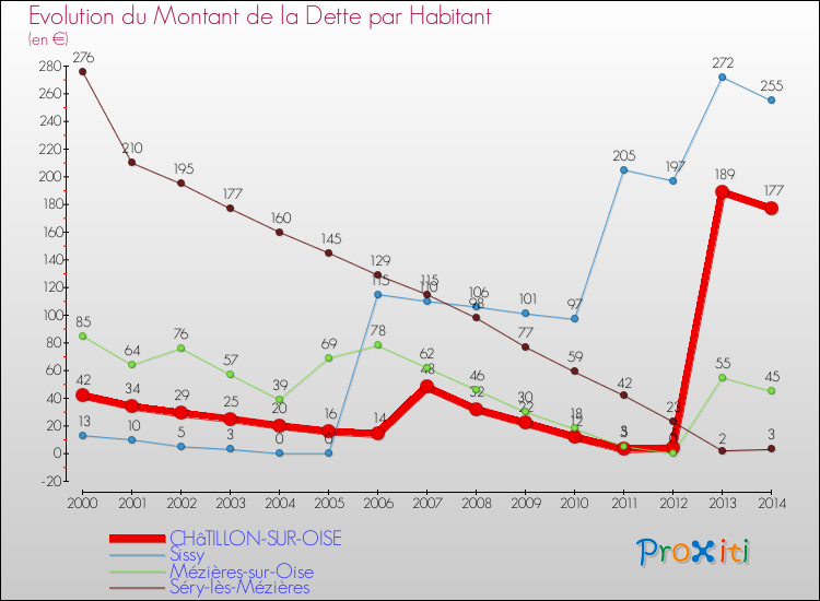 Evolution de la dette par habitant pour la commune de CHâTILLON-SUR-OISE et les communes proches de 2000 à 2014 Comparaison de la dette par habitant pour CHâTILLON-SUR-OISE et les communes voisines de 2000 à 2014