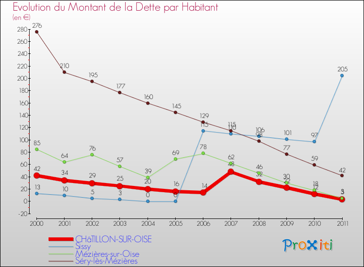 Evolution de la dette par habitant pour la commune de CHâTILLON-SUR-OISE et les communes proches Comparaison de la dette par habitant pour CHâTILLON-SUR-OISE et les communes voisines
